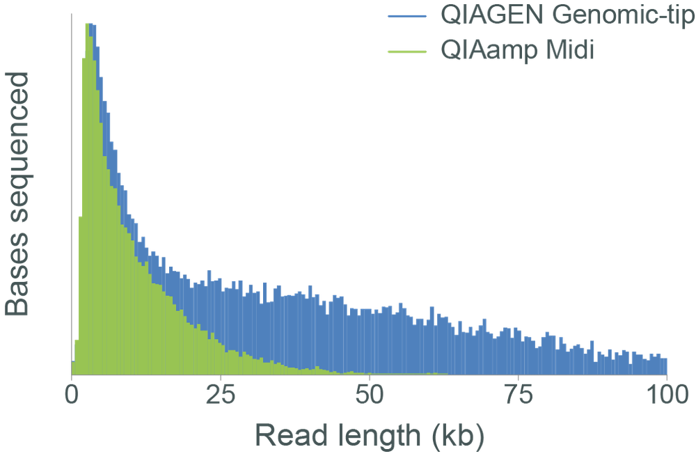 Avian blood reads