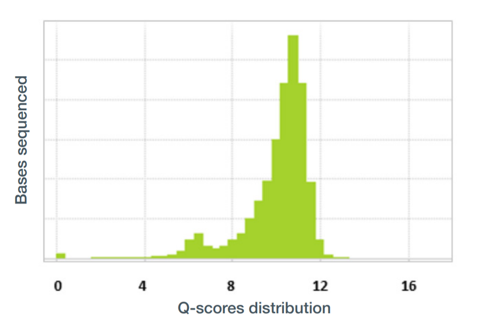 stool QIAGEN Q-score