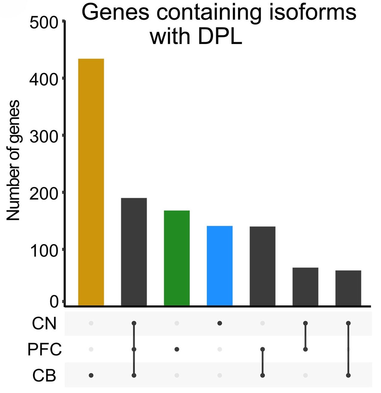 Figure 8 from Gleeson et al (2025). There are 6 graphs on the topic of isoform-level profiling of m6A epitranscriptomic signatures from human brain samples