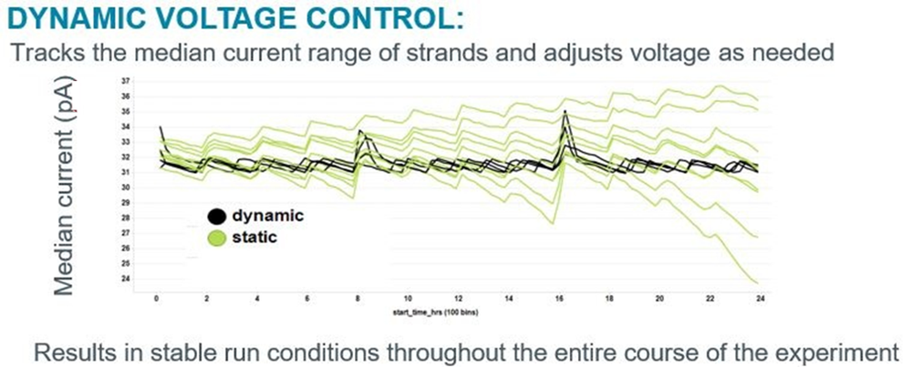 Dynamic Voltage control