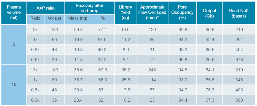 cfDNA long lib optimisiation Table 2