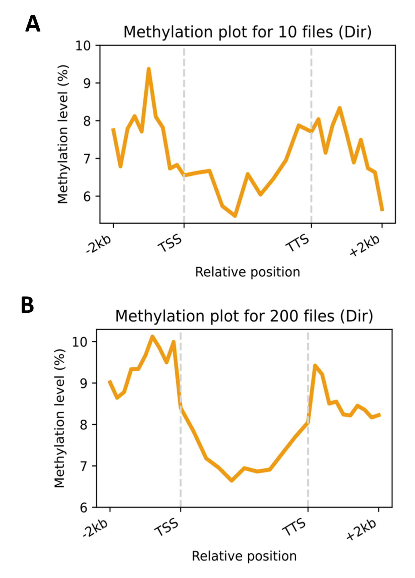 Image of RNA methylation plot