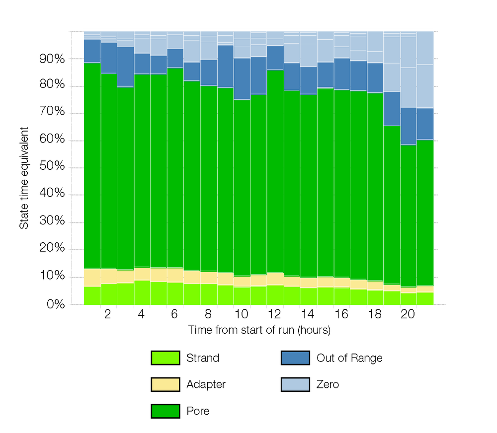Throughput duty time