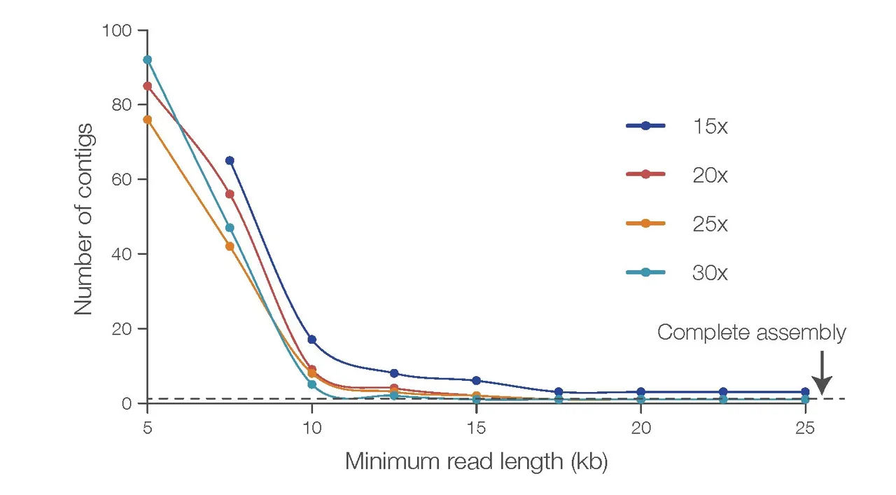 Read length to coverage chart