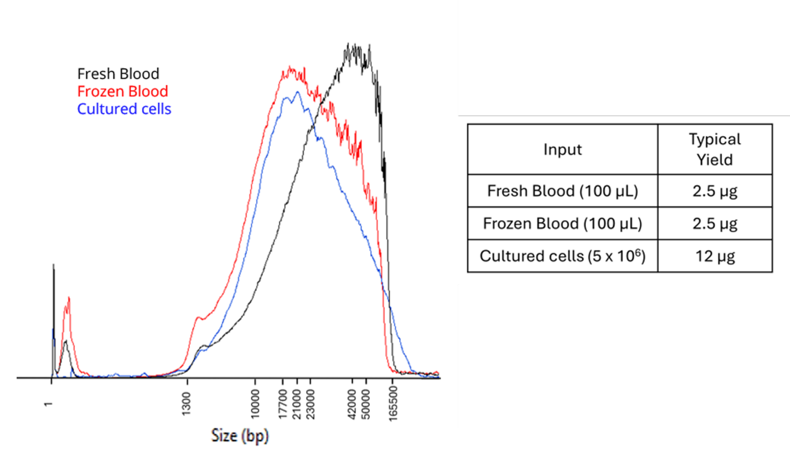 Library preparation: Quality control of input DNA or RNA