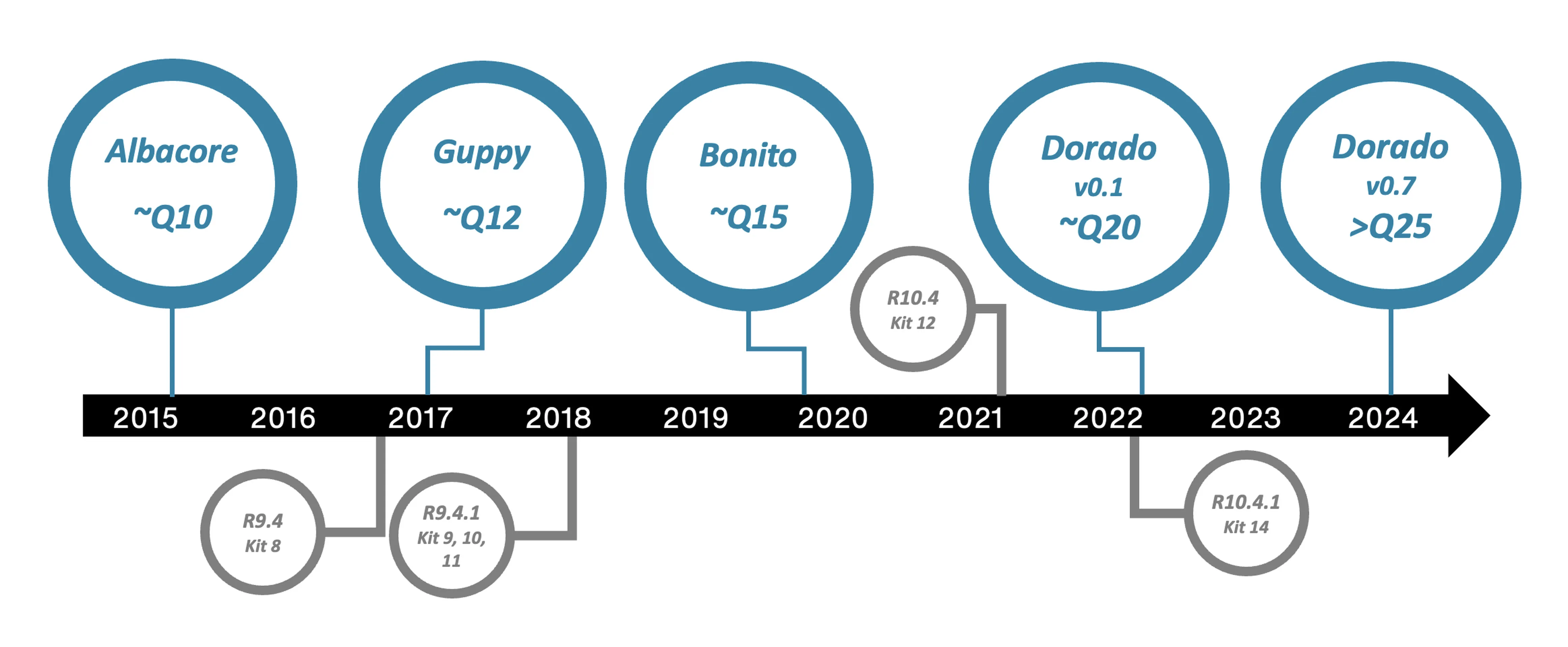 Basecallers timeline