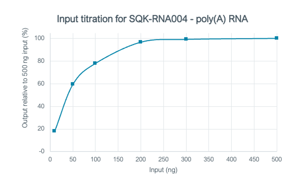 Input titration RNA004 Poly A