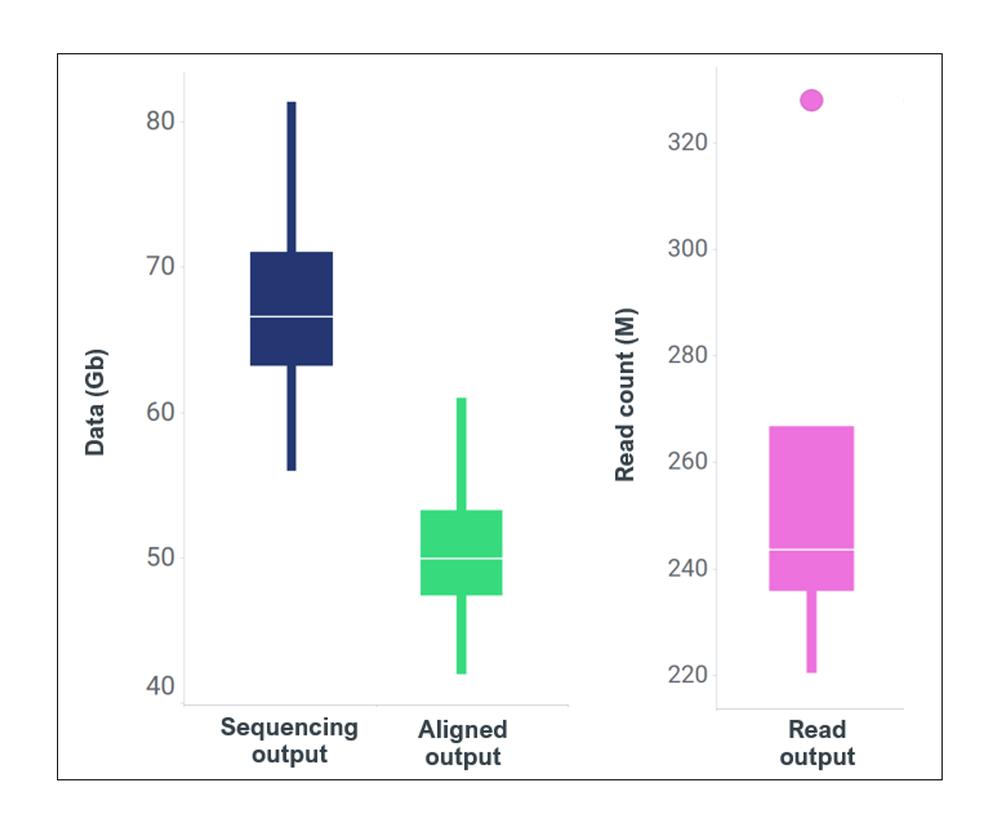 Sequencing and primary aligned output cfDNA singleplex extract