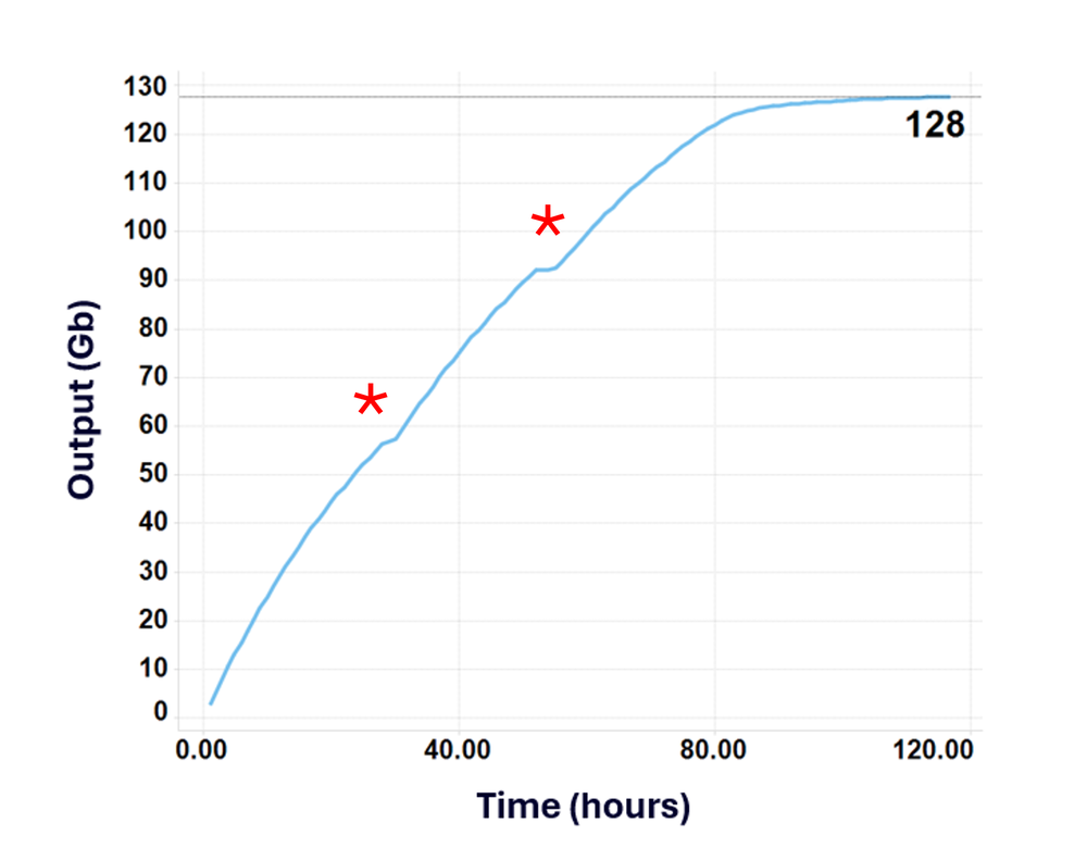 wash and reloads RRMS multiplex output