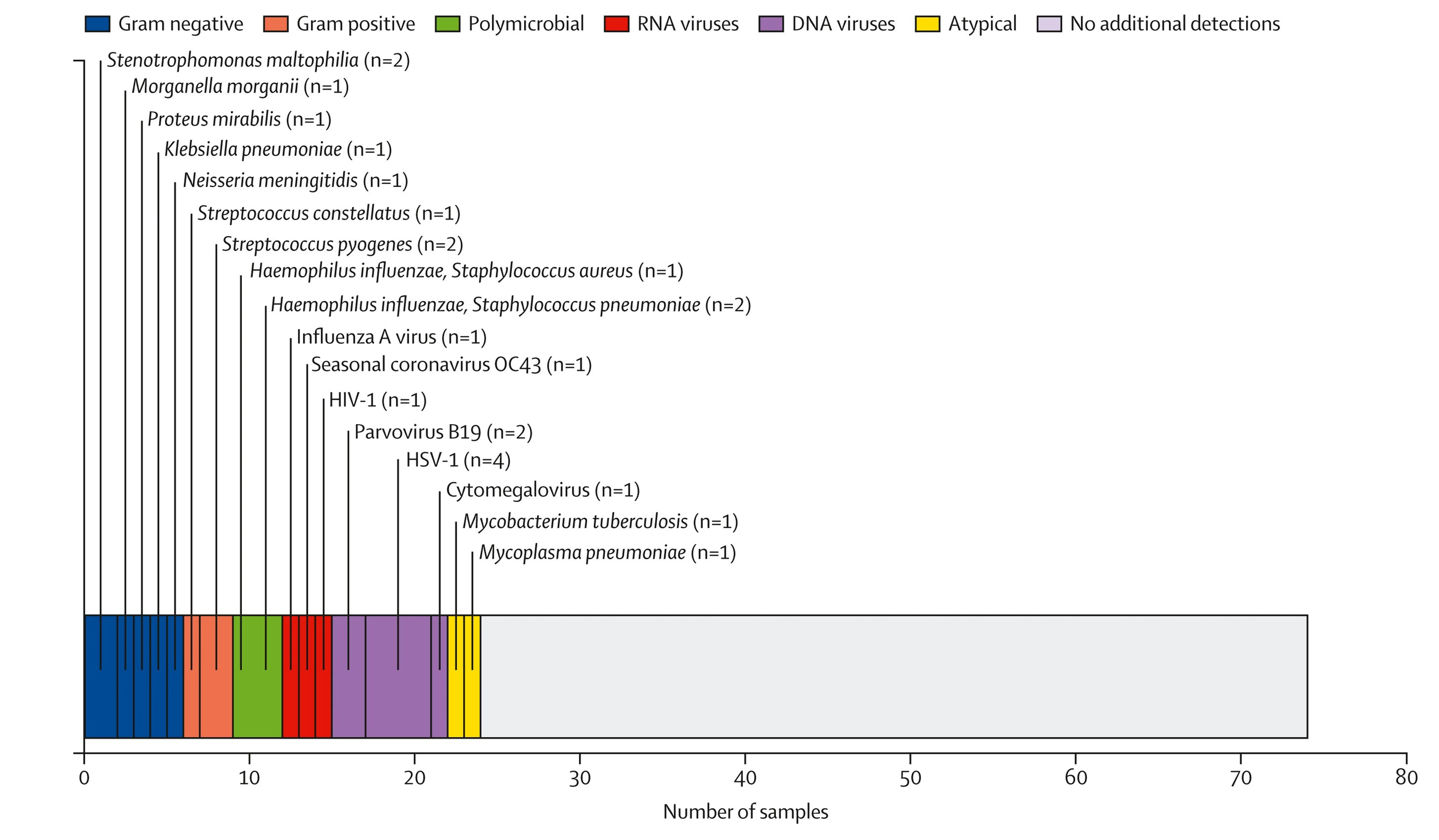 Graph illustrating the additional pathogens detected with the rapid pan-microbial metagenomics
