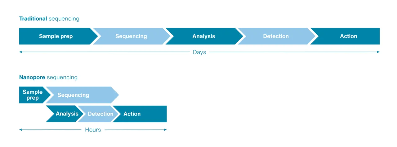Sequencing workflow