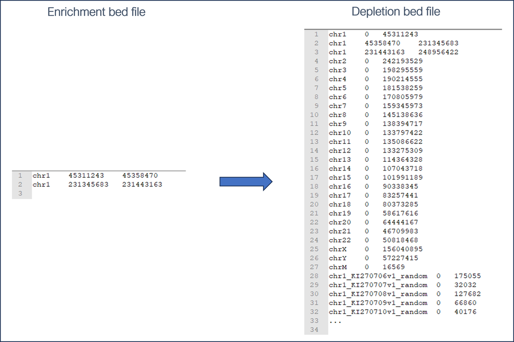 8 AG Depletion bed conversion