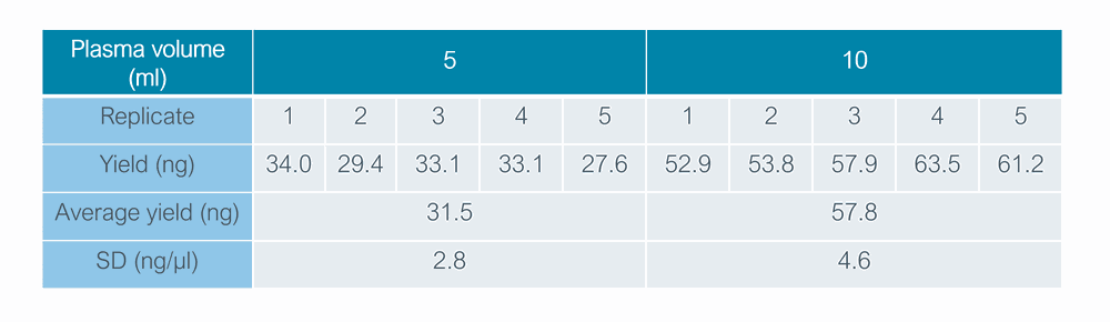 cfDNA long lib optimisiation Table 1 v2