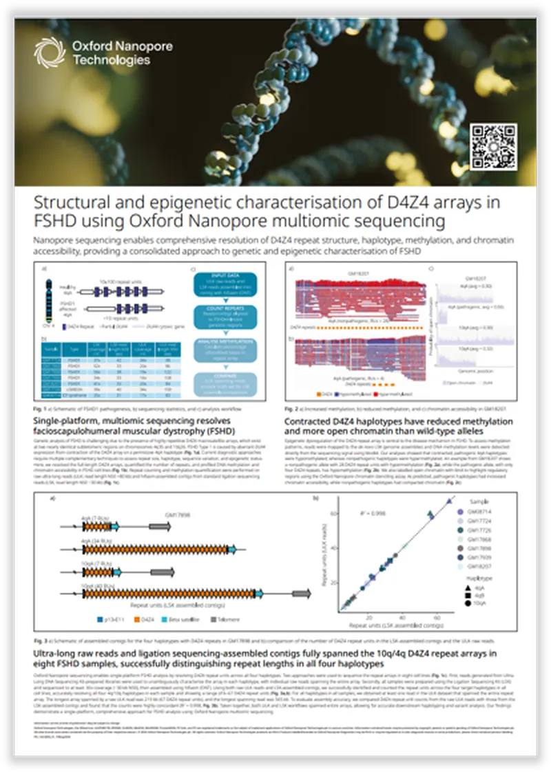 Poster on D4Z4 array characterisation in FSHD, featuring sequencing data, charts, and a DNA visual by Oxford Nanopore Technologies.