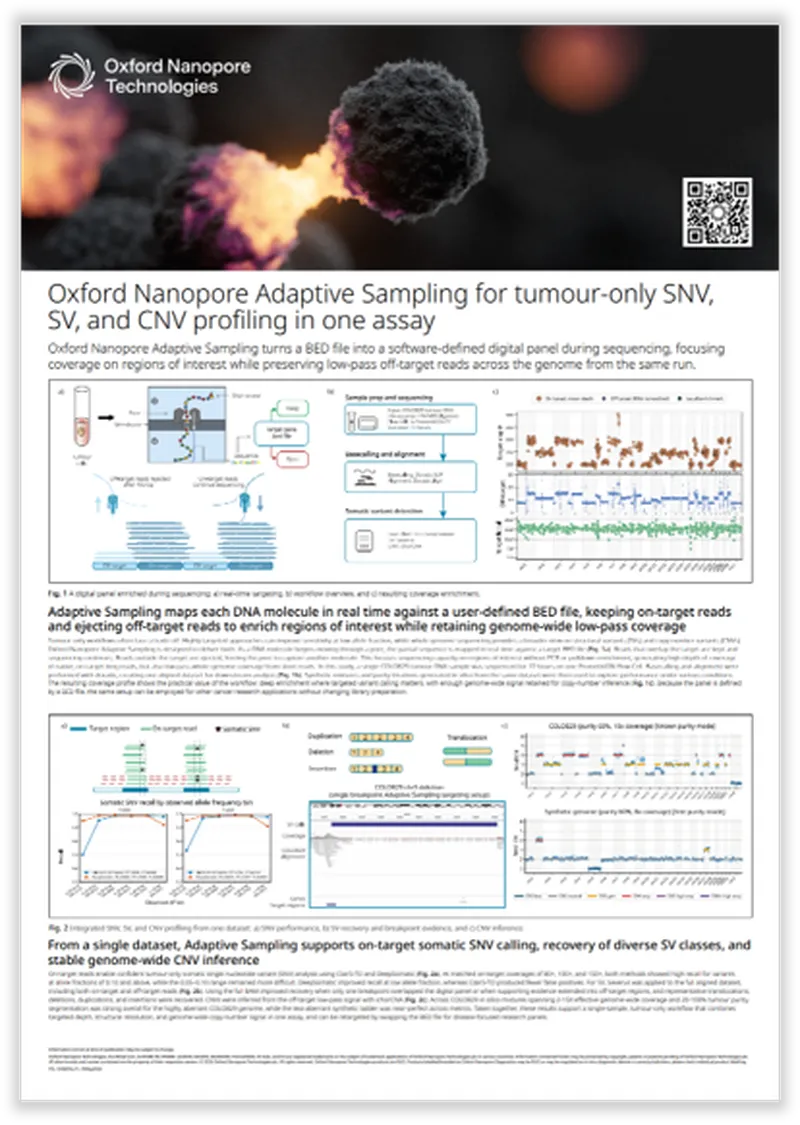 Informational poster on Oxford Nanopore Adaptive Sampling for tumor profiling, featuring diagrams and data on SNV, SV, and CNV analysis.