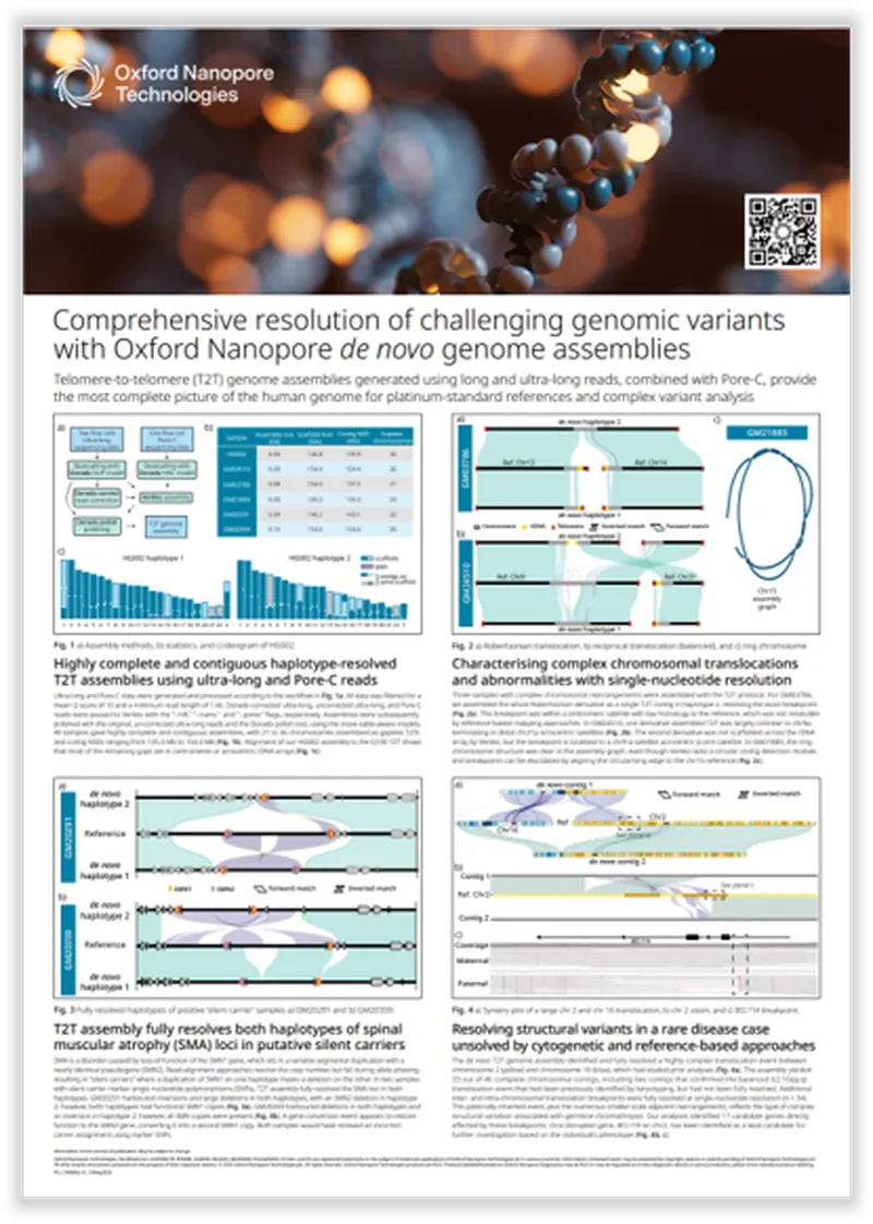 Poster detailing genomic variant resolution using Oxford Nanopore de novo genome assemblies, featuring charts and diagrams.