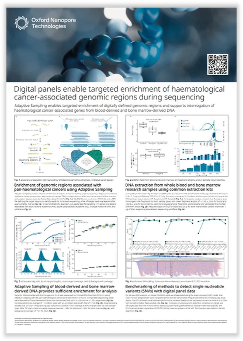 Poster by Oxford Nanopore Technologies on targeted genomic enrichment for hematological cancer, featuring graphs, charts, and DNA visuals.
