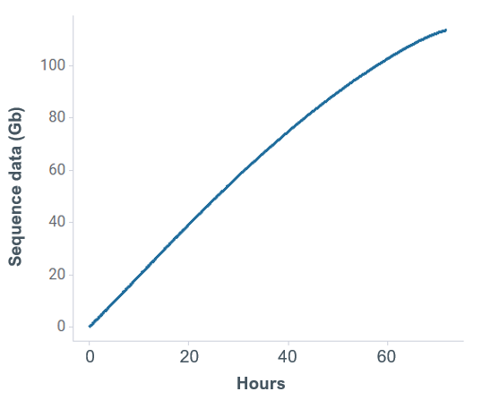 Human var swab cumulative sequence output 30oct2024