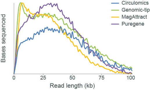 Gram+ve reads