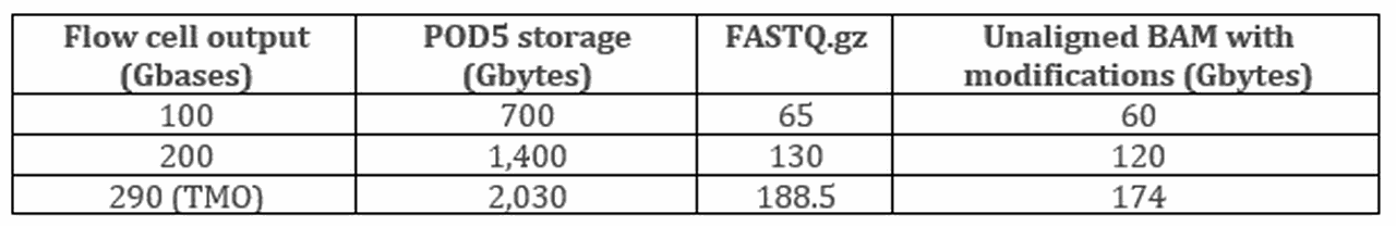 How much storage space is required for PromethION sequencing data?