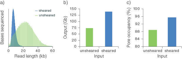 Figure 2: Sequencing output from low DNA input