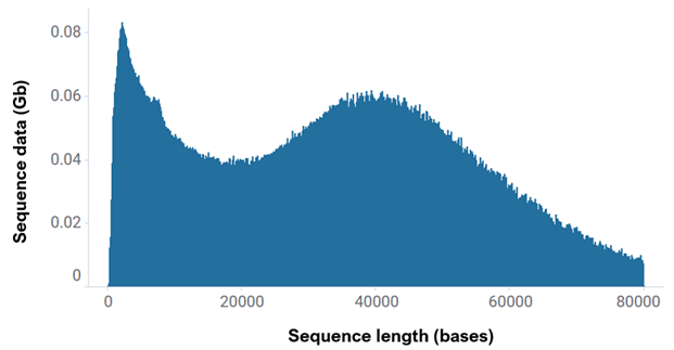 Read length profile