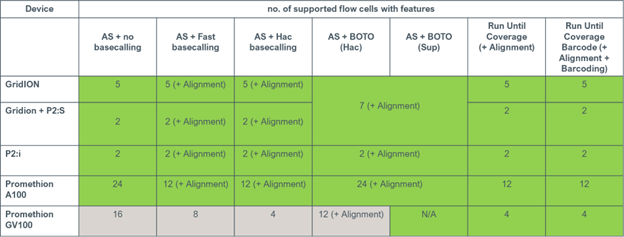 Maximum number of flow cells supported by AS with BOTO Maximum number of flow cells supported by AS with BOTO