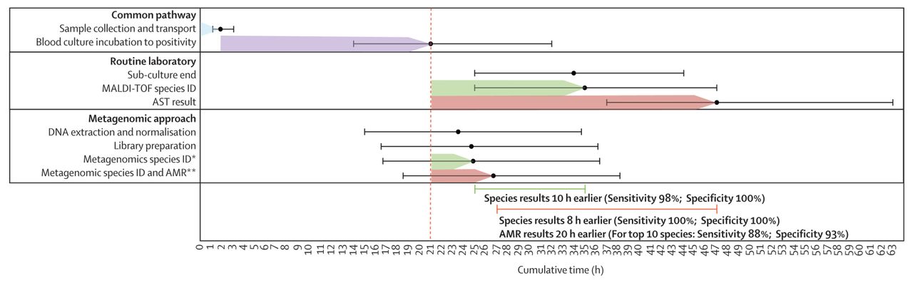 A schematic indicating the time to metagenomic species and AMR results for metagenomic nanopore sequencing compared with routine microbiology laboratory reporting.