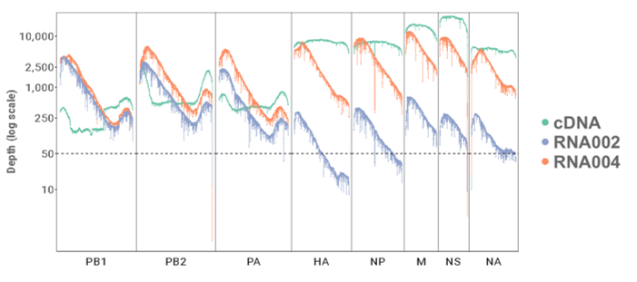 Figure 2. SQK-RNA004 showing much improved throughput compared to the predecessor SQK-RNA002 kit