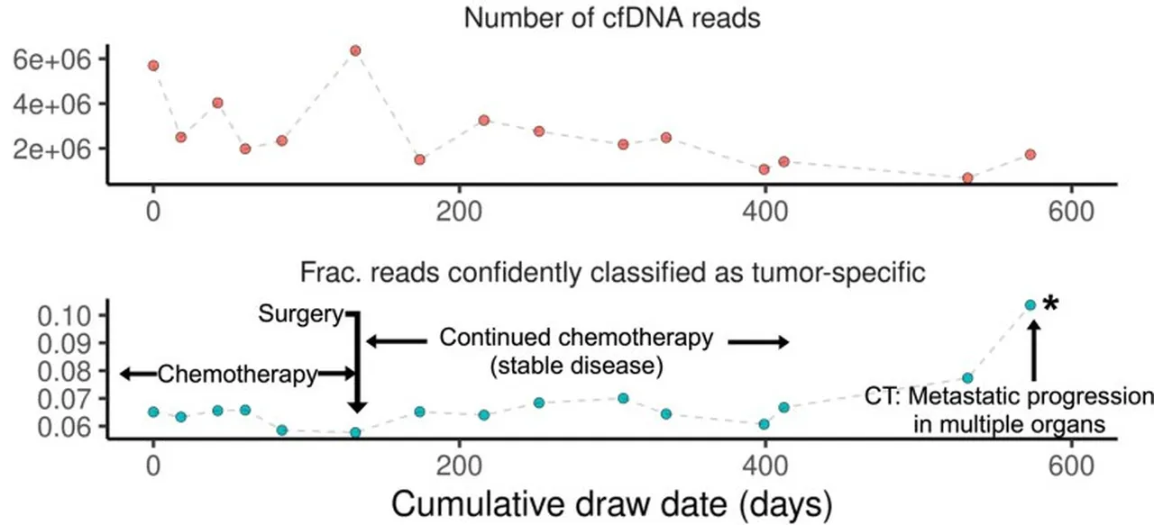 Graph showing cfDNA reads over 600 days with markers for chemotherapy, surgery, stable disease, and metastatic progression in multiple organs.