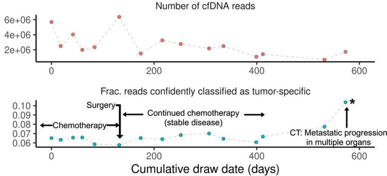 Graph showing cfDNA reads over 600 days with markers for chemotherapy, surgery, stable disease, and metastatic progression in multiple organs.