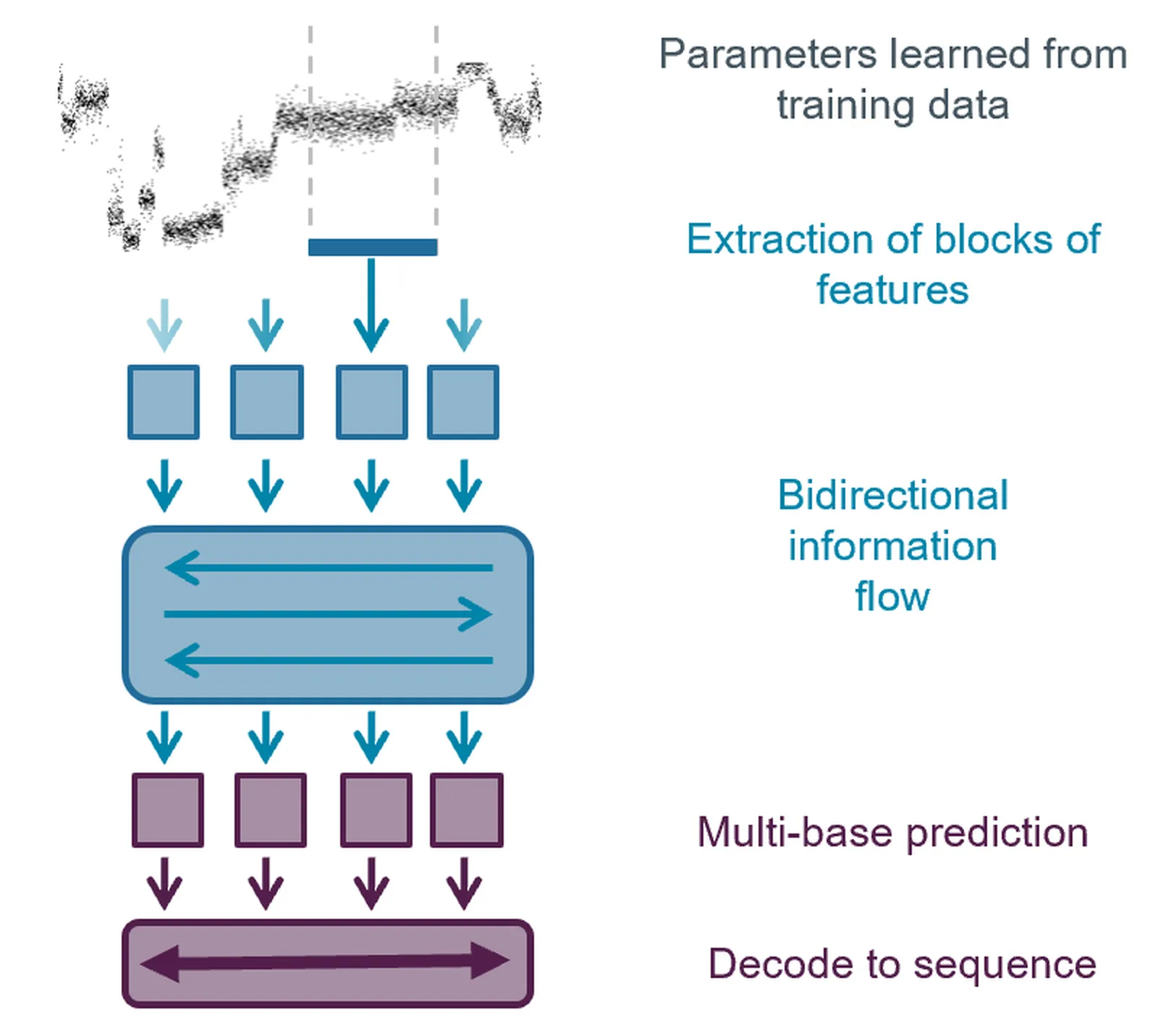 Neural networks
