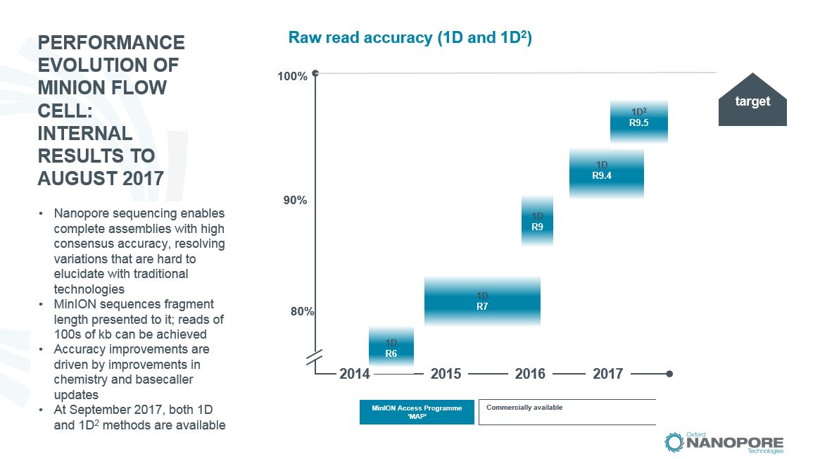 Performance evolution nanopore.JPG