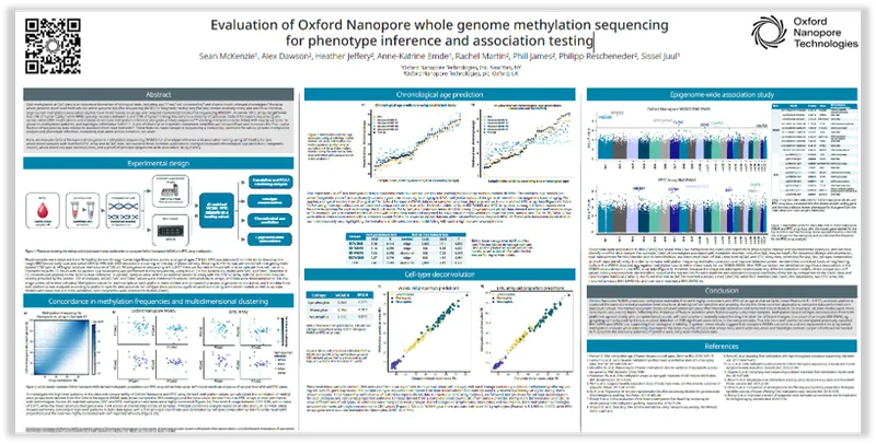 Scientific poster titled "Evaluation of Oxford Nanopore whole genome methylation sequencing." Includes graphs and text.