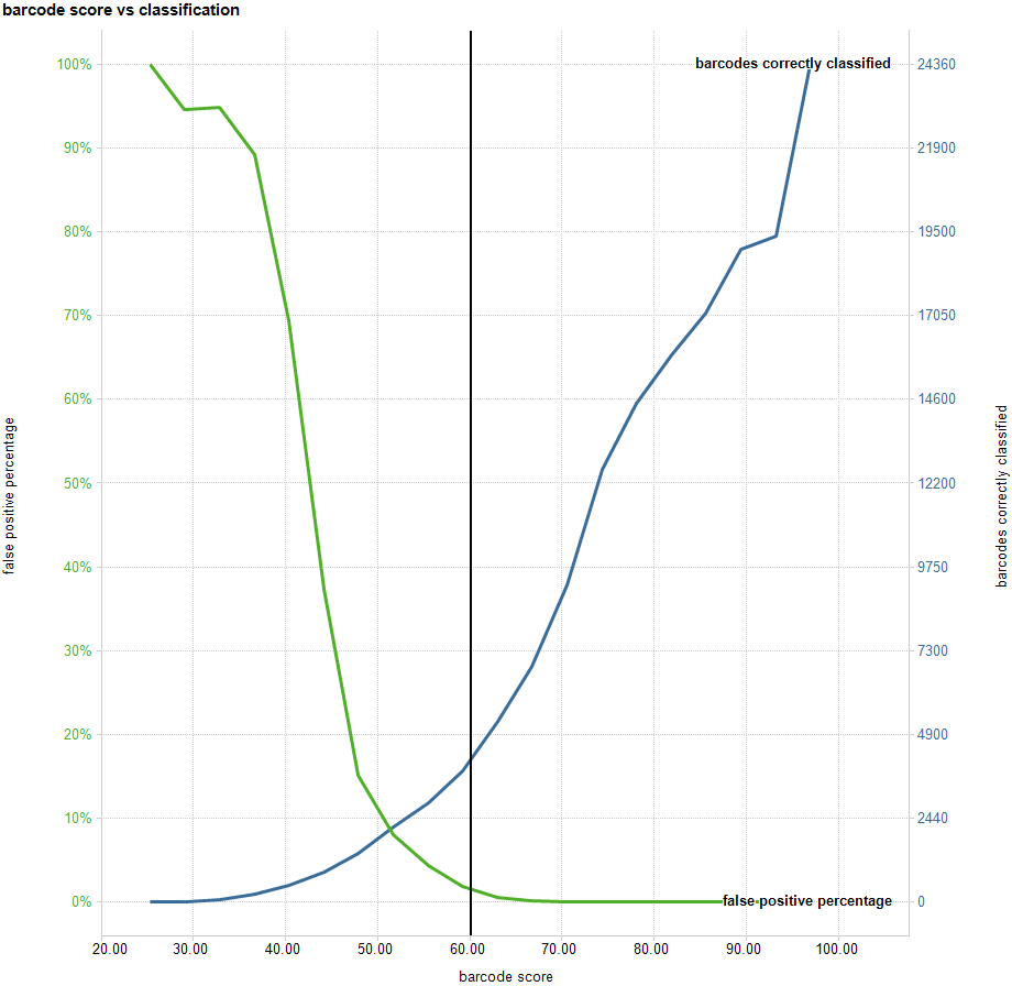 barcode score vs classification barcode score vs classification