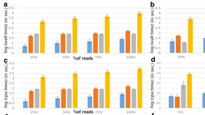 Benchmarking of de novo assembly algorithms for Nanopore data reveals optimal performance of OLC approaches.