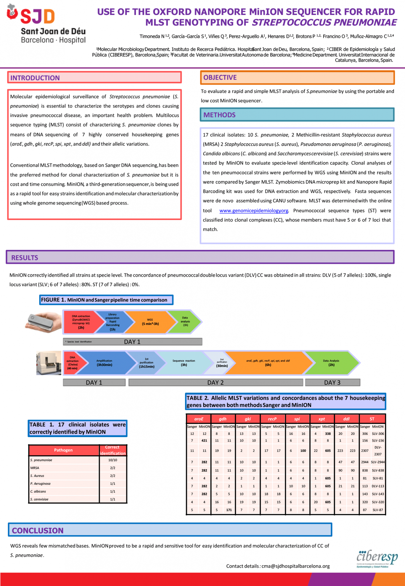Use of the Oxford Nanopore MinION sequencer for rapid MLST genotyping of streptococcus pneumoniae