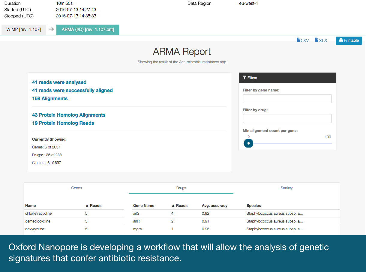 Oxford Nanopore is developing a workflow that will allow the analysis of genetic signatures that confer antibiotic resistance.