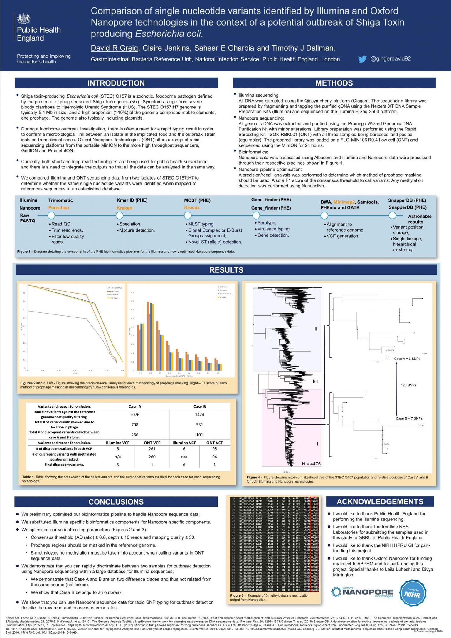 Comparison of single nucleotide variants identified by Illumina and Oxford Nanopore technologies in the context of a potential outbreak of Shiga Toxin producing Escherichia coli
