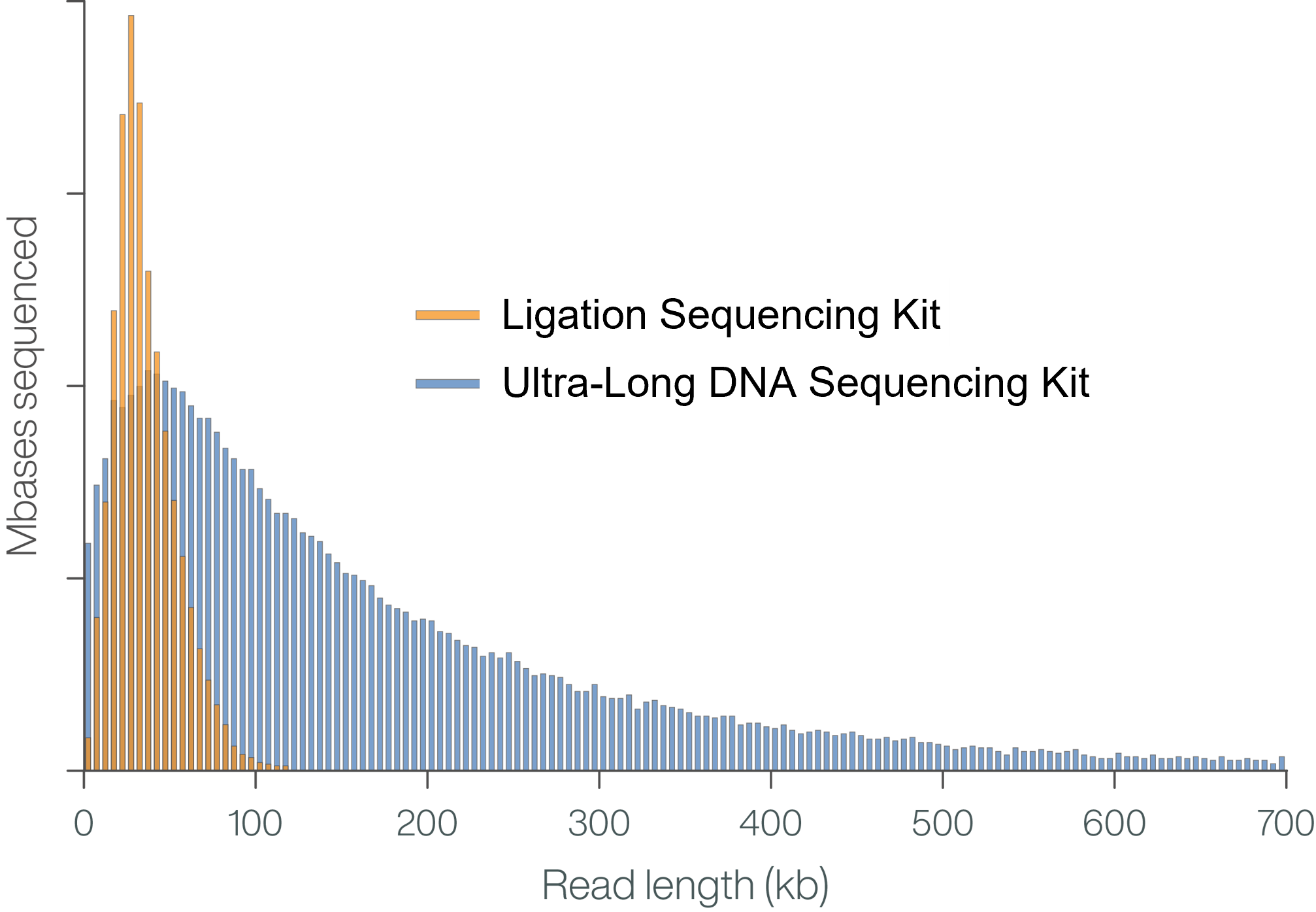 Long and ultra-long sequencing reads